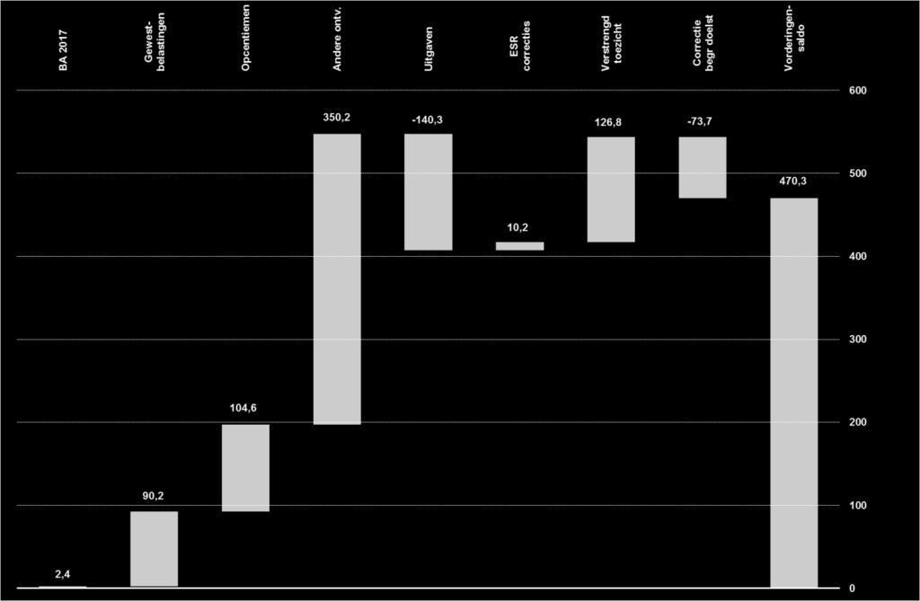 De door het RIZIV opgeleverde cijfers betreffen nog ramingen. Grafiek 1 visualiseert op hoofdlijnen de afwijkingen met de begrotingsaanpassing.