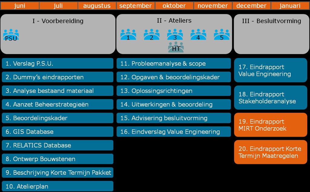 morfologische berekeningen om het effect te bepalen van verschillende typen maatregelen (suppleren, kribaanpassingen, etc.