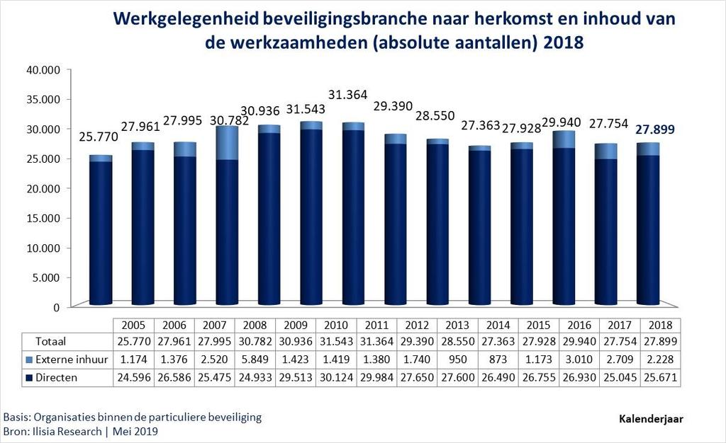4.3 Loonsom De loonsom in de particuliere beveiligingsbranche over 2018 bedraagt 563 miljoen euro (2017: 586; 2016: 640; 2015: 610; 2014: 598 mln., 2013: 623 mln., 2012: 630 mln.).
