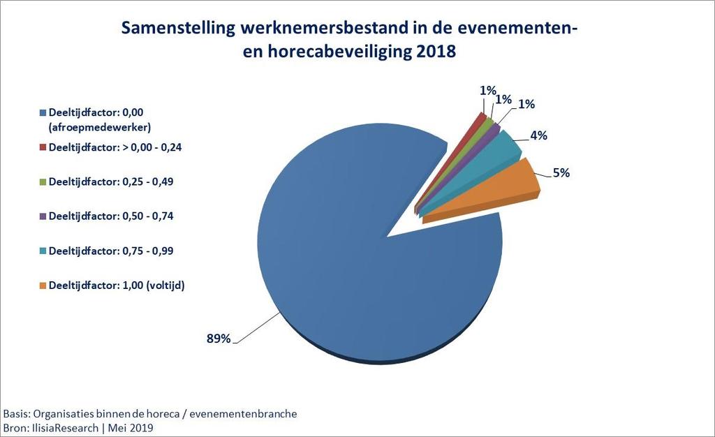 De samenstelling van het werknemersbestand in de evenementen- en horecabeveiliging wordt middels de onderstaande figuur weergegeven.