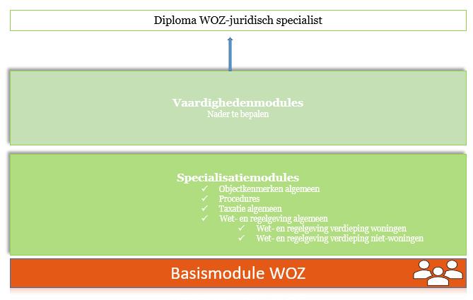 Objectkenmerken Procedures axatie Wet- en regelgeving Daarna gaat de potentiële WOZ-juridisch specialist zich verdiepen in de volgende specialisatiemodules, te weten: Specialisatiemodule