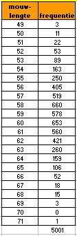 2.1.6 Geïntegreerd oefenen Opgave 26 In 1947 hielden de wiskundigen Freudenthal en Sittig een statistisch onderzoek ten behoeve van een nieuw maatsysteem voor vrouwenkleding in opdracht van het