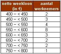 2.2.6 Geïntegreerd oefenen Opgave 41 Een bedrijf heeft 25 werknemers in vaste dienst met een volledige werkweek. De netto weeklonen van deze werknemers zijn verwerkt in de frequentietabel rechtsonder.