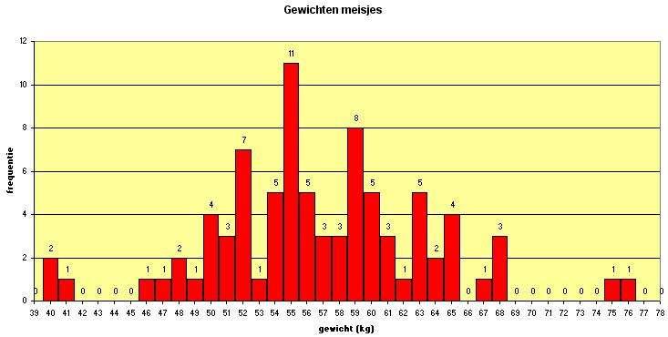 2.3.4 Oefenen Voorbeeld Je ziet hier een staafdiagram met de gewichten van de meisjes. Bereken de mediaan en het gemiddelde van de gewichten in 1 decimaal nauwkeurig.