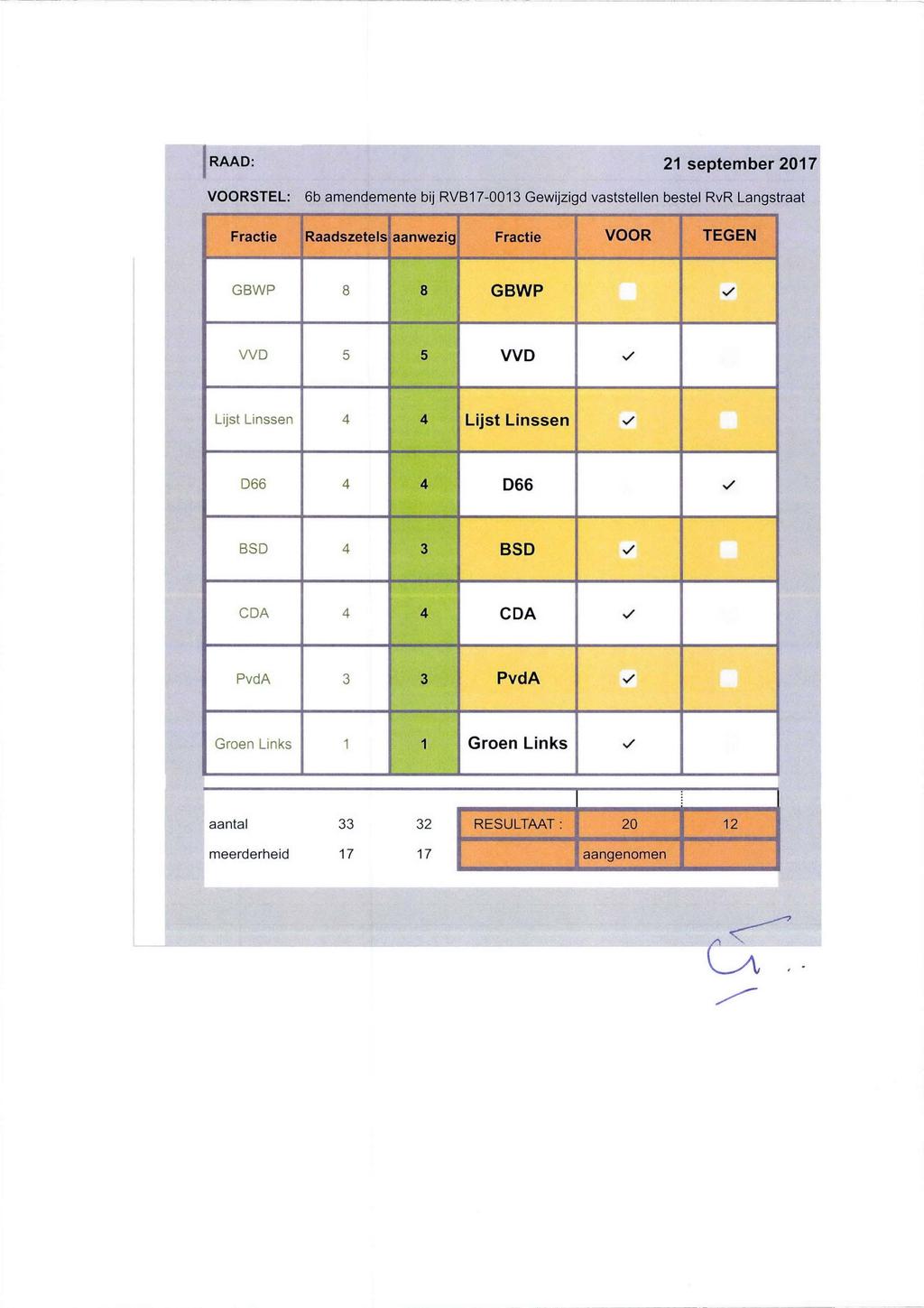 f RAAD: 21 september 2017 VOORSTEL: 6b amendemente bij Gewijzigd vaststellen bestel RvR Langstraat Fractie Raadszetels aanwezig Fractie VOOR TEGEN GBWP 8 8 GBWP../ VVD 5 5 WD.