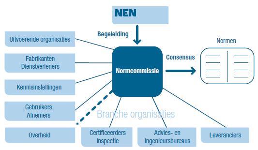 Normcommissie Alle belanghebbenden + consensus creëert breed gedragen afspraken Normcommissie is toegankelijk voor alle belanghebbenden Deelname per