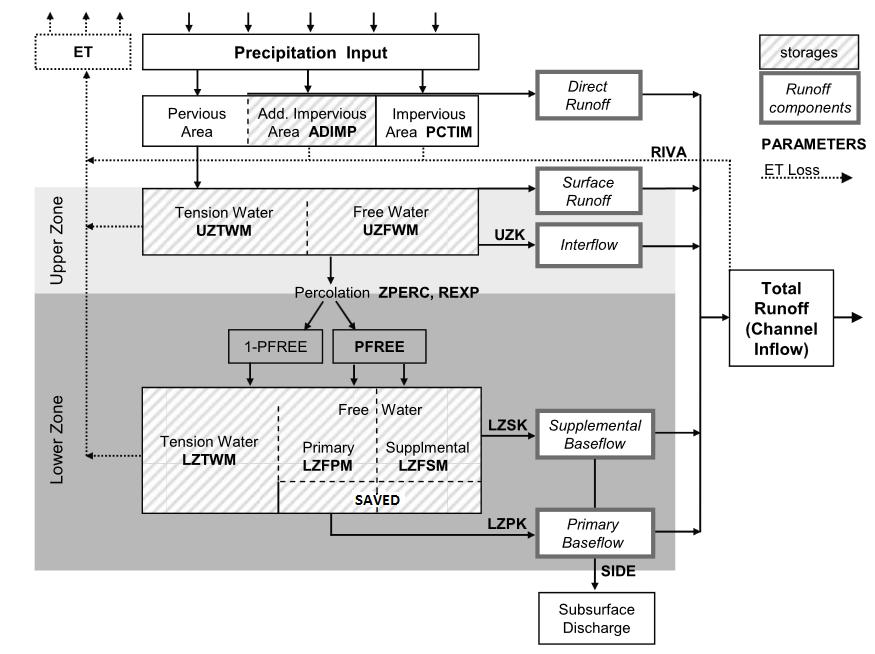 HOOFDSTUK 4. Het Sacramento model Een andere belangrijke component is het volume aan water dat zich lateraal doorheen het bodemprofiel beweegt (oppervlakkige afvoer of interflow).