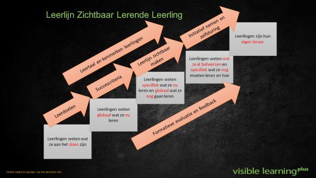 Met het team zijn we het traject Eigenaarschap en leren zichtbaar maken gestart. Wij vinden het als team belangrijk dat leerlingen (meer) eigenaar worden van hun leerproces.