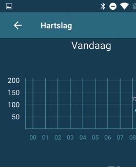 6) Hartslag Gemiddelde polsslag in de gekozen periode. Tik op Hartslag om het detailoverzicht weer te geven.