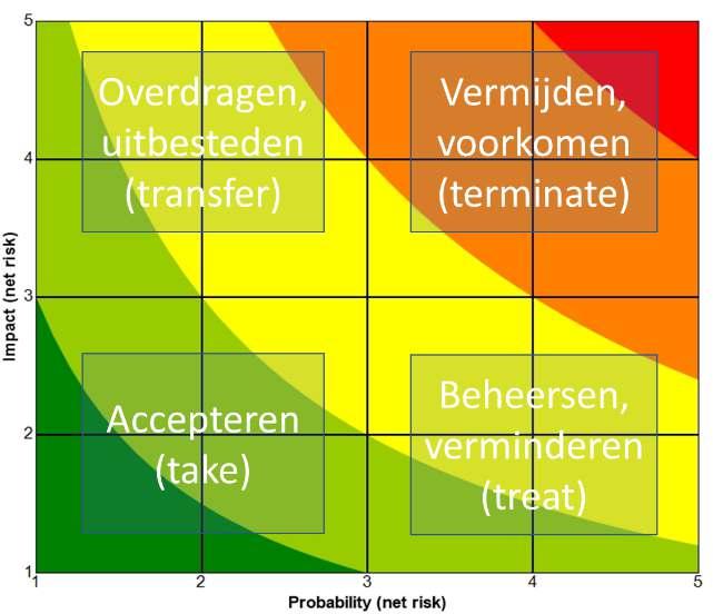 RISICO BEOORDELING Communication and consultation Process Establishing the context Risk assess ment Risk identification Risk