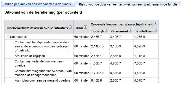 Scenario Kans op ongeval vergeleken met DNA Totaal 1,66 contact gereedschap 2,48 struikelen 0,86 vallende voorwerpen 1,42 aanrijding 5,56 rondvliegende voorwerpen 1,21 Tabel 1.