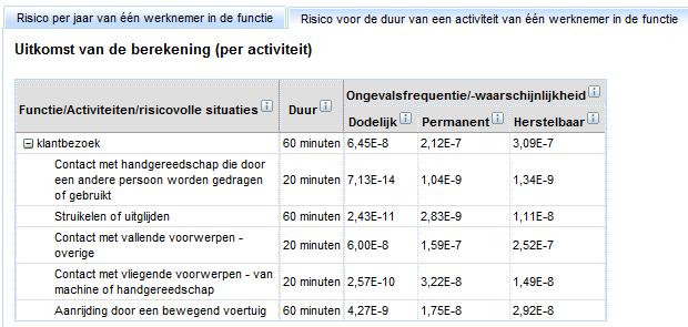 Figuur 10. Risicoberekening voor werkvloerbezoek met PBM en met looppaden In tabel 3 worden de twee situaties nogmaals bij elkaar gezet.