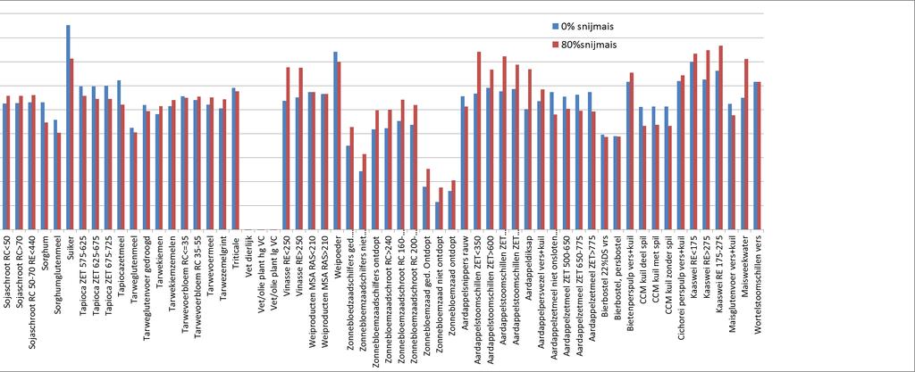 %snijmais