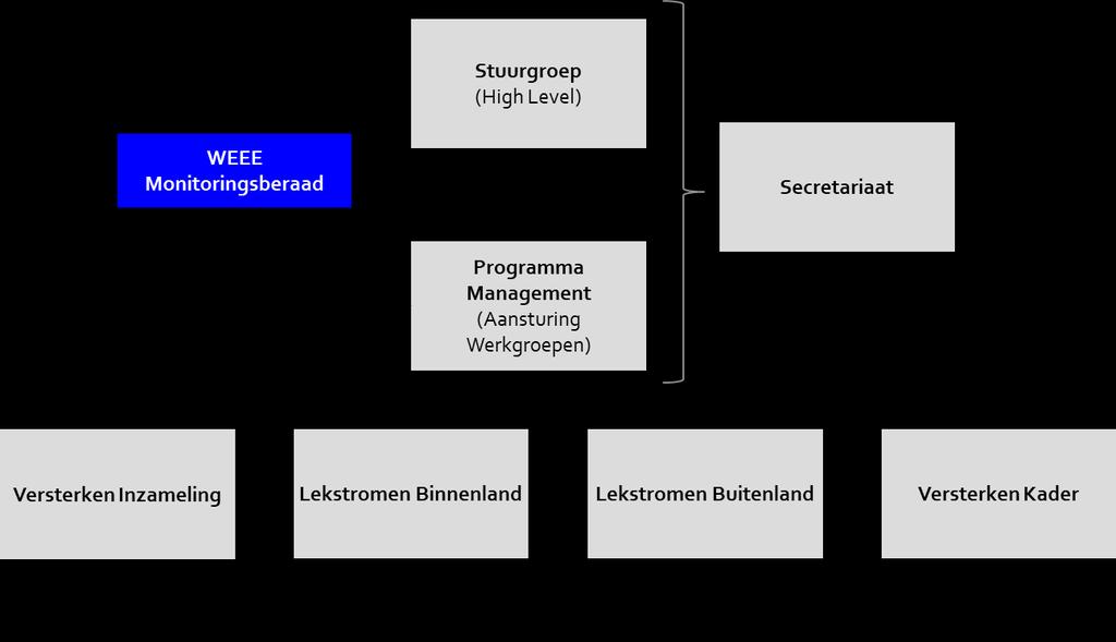 Een hoop in werking Inmiddels is er: Draagvlak Actie Stuurgroep 4 actiegerichte werkgroepen Regels hoe met elkaar om te gaan Verantwoordelijkheid in gehele keten (incl.