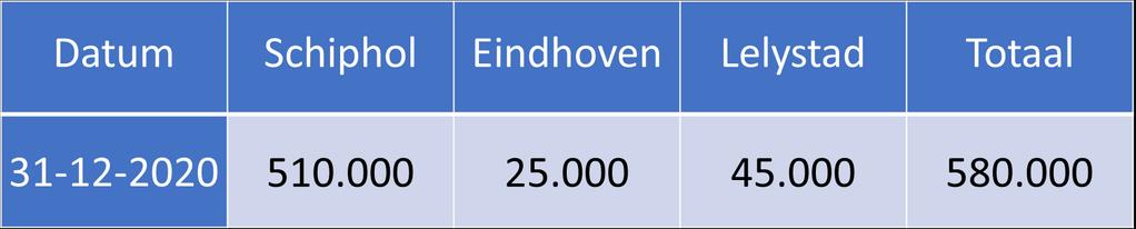 I. Volume (1): Volumeafspraken (*) In het akkoord van 1 oktober 2008 is afgesproken dat er in totaal ruimte zal zijn voor 580.000 vliegbewegingen in 2020. Daarbij is de verdeling: 510.