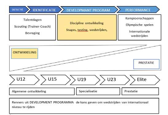 3. Talentdetectie & Ontwikkeling Selectie EK/WK Stages en Wedstrijden
