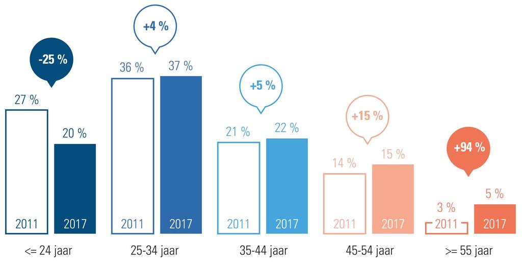 Creatief met talent: Talent zit in alle leeftijdsgroepen Bron: