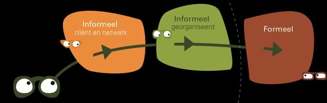 Meting Acties Dimensie Lichaam Dagelijks leven Zelfscore Domein Score Domein Lichamelijke gezondheid Basale ADL Instrumentele ADL Fysiologisch