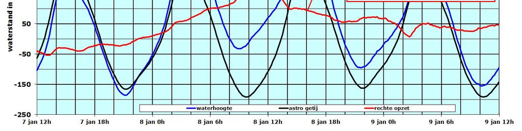 De verhoging van de waterstand door meteorologische effecten, inclusief de effecten van de getij-interactie, wordt opzet genoemd. Er zijn twee soorten opzet, te weten de rechte en de scheve opzet.