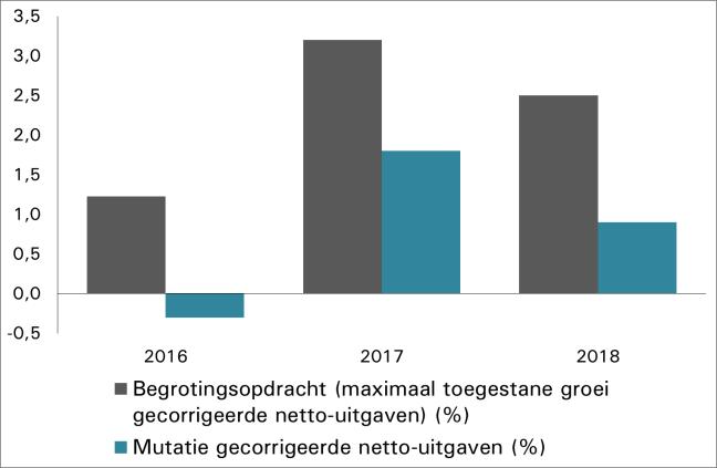 10 Figuur 2: Het structureel saldo (links) en de begrotingsopdracht voor de uitgavenregel (rechts) Wanneer het structureel begrotingssaldo voldoet aan de doelstelling kan een toets aan de