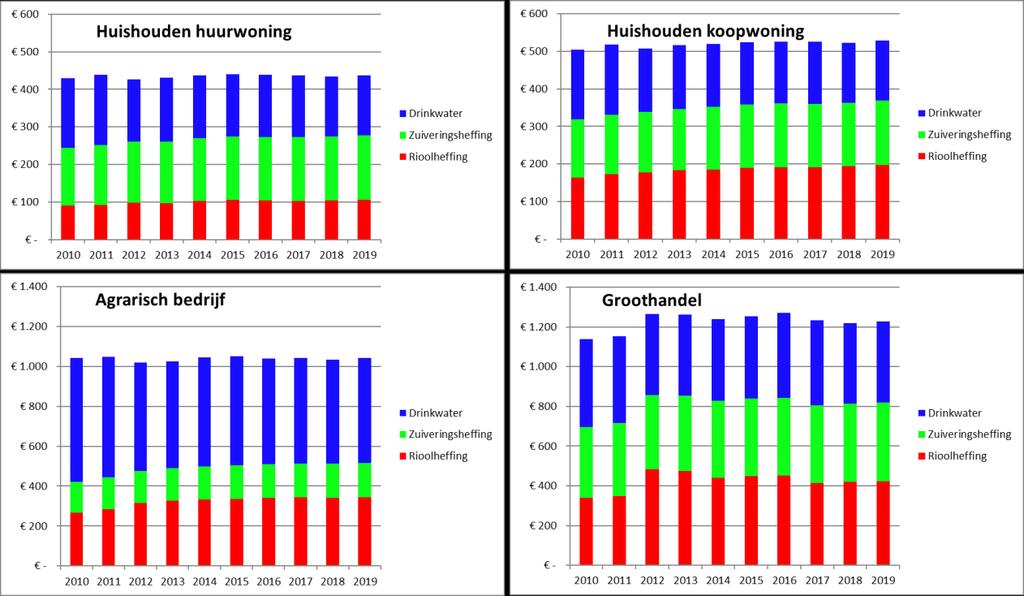 Lastendruk huishoudens en bedrijven Tabel 1 en figuur 4 geven de ontwikkeling van de lastendruk van een aantal maatgevende situaties voor huishoudens en bedrijven weer.