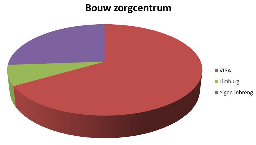 PATRIMONIUMBELEID Investeringsbedrag: