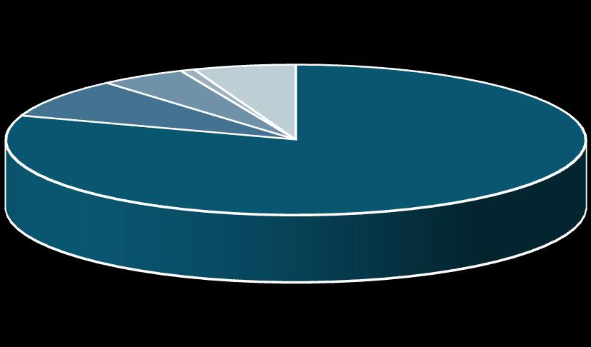 2 Respons en bedrijfskenmerken Hoe was uw omzet in 2012 in procenten verdeeld over de volgende werkzaamheden?