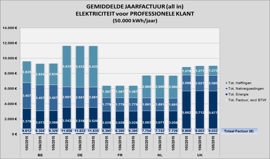 Bron Vergelijking Buitenland (all in prijzen) [8] Rang Rang Rang 03/2015 04/2015 05/2015 Evolutie schikking Evolutie schikking Evolutie schikking /jaar c /kwh /jaar c /kwh /jaar c /kwh [9] [9] [9]