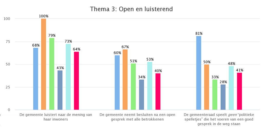 3. Open en luisterend Inleiding Een belangrijk onderdeel van ons democratisch systeem is de representatieve democratie, waarin inwoners elke vier jaar een gemeenteraad kunnen kiezen om hun belangen