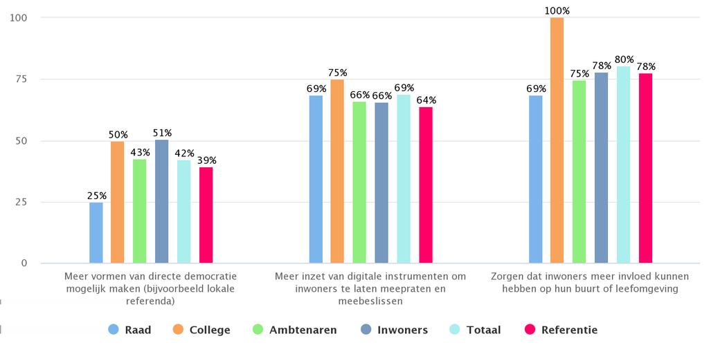 Algemene suggesties De uitkomsten op de vraag naar democratische prioriteiten kunnen uiteraard helpen om sneller keuzen te maken in wat in uw gemeenten kan en moet gebeuren naar aanleiding van de