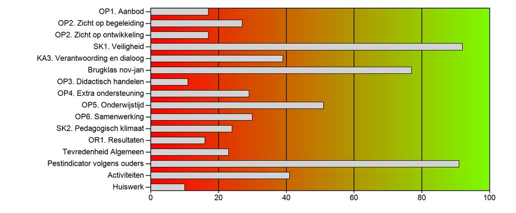 Schoolscore per domein in percentielen.