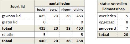 De ontvangen contributie is ten opzichte van vorig jaar opnieuw toegenomen, mede door de aanwas van leden. De giften zijn eveneens hoger uitgevallen dan begroot.