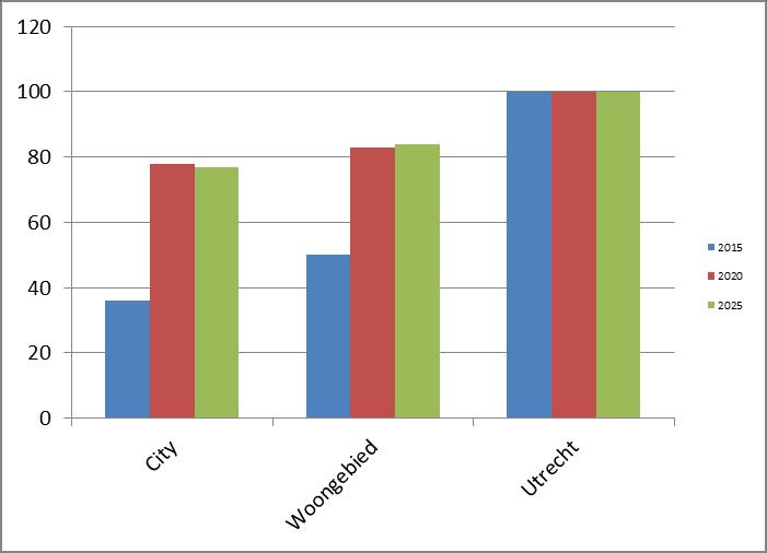 verhoudingsgewijs minder dan gemiddeld gebruik van voorzieningen en plichtsgetrouwen juist meer. Ook wonen er relatief weinig jongeren (0-17-jarigen) en weinig ouderen (75-plussers).