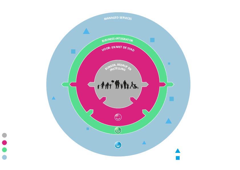 Strategische bedrijfsvoeringsagenda 2018 ORGANISATIE VAN DE BEDRIJFSVOERING cv cv Perspectief bedrijfsvoering = Stad: burger, bedrijf, instelling.