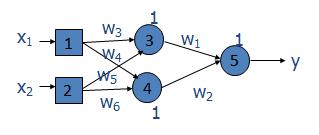8. Gegeven het volgende neurale network: Waar w 1 =w 2 =0.5 en w 3 =w 6 =1 en w 4 =w 5 =-0.