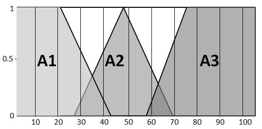 c. Gegeven de volgende regels: IF X is A1 or Y is B2 THEN Z is C3 IF X is A2 AND Y is B1 THEN Z is C2 en gegeven dat X=35 en Y=5 en