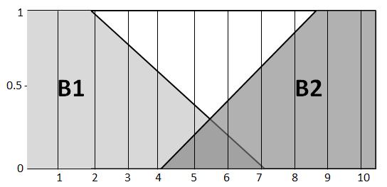 figuur hierboven. Gebruik de Mamdani regels om een waarde voor Z af te leiden. Voor de aggregation gebruiken we clipping.