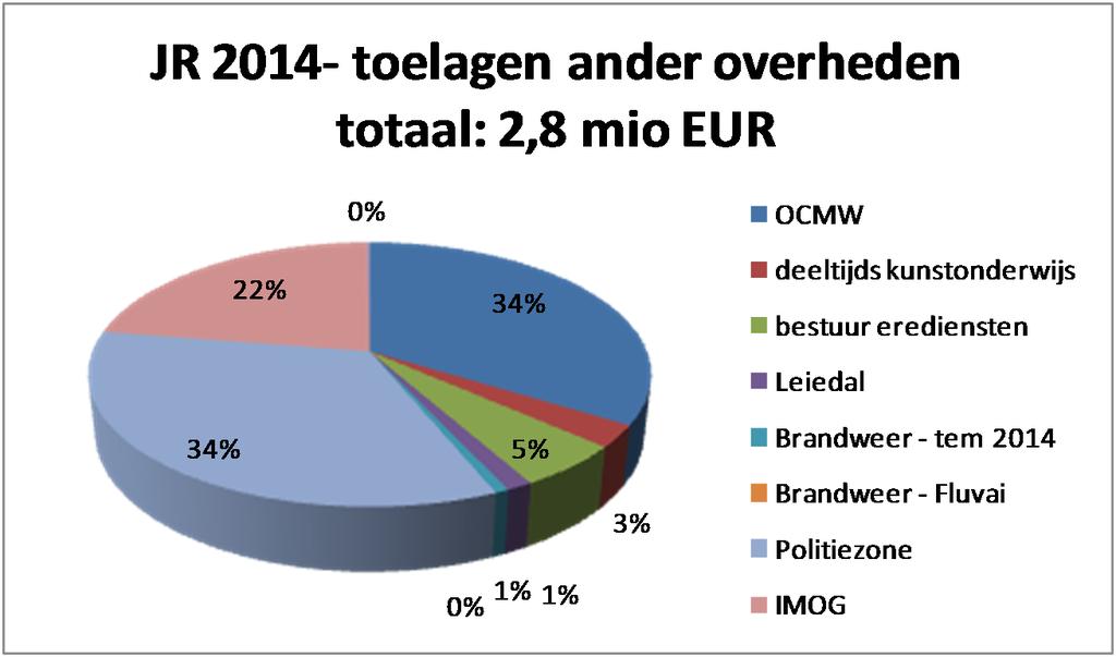 De uitgaven 2014 liggen duidelijk beneden het peil van 2013 (-208 keur), wat in belangrijke mate te verklaren is door de evolutie van de dotatie aan het OCMW.