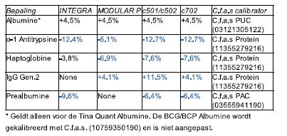 A1AT Sample Target Cobas 6000 Modular n mean SD Recov ery n mean SD Recov ery ERM 2012 EQA 2012 EQA 2013 EQA 2014 1.12 14 1.09 0.