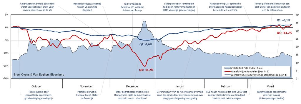 Eind 2018 stapelden zich donkere wolken boven de financiële markten, waardoor vooral risicovolle beleggingen sterk in waarde daalden.