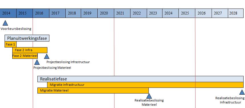 Hiertoe dient het in Nederland toegelaten materieel in 2022 van ERTMS te zijn voorzien.