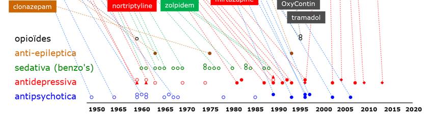 Auto's, computers en vliegtuigen zijn in een paar decennia veel beter en veel veiliger geworden.