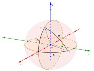 SINUSREGEL RECHTHOEKIGE BOLDRIEHOEK Gegeven: Een boldriehoek ABC met A 90. DOEL: sin B uitdrukken in functie van de (kromme) zijden van de driehoek ABC. We zullen dit doel bereiken in drie stappen. 1.