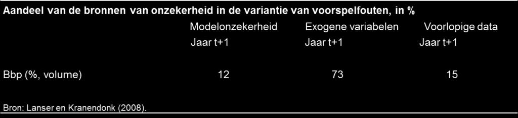 Bronnen van voorspelfouten Modelonzekerheid Exogene variabelen onjuist