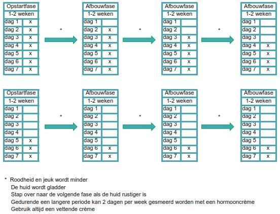 Opbouwfase bij verslechtering