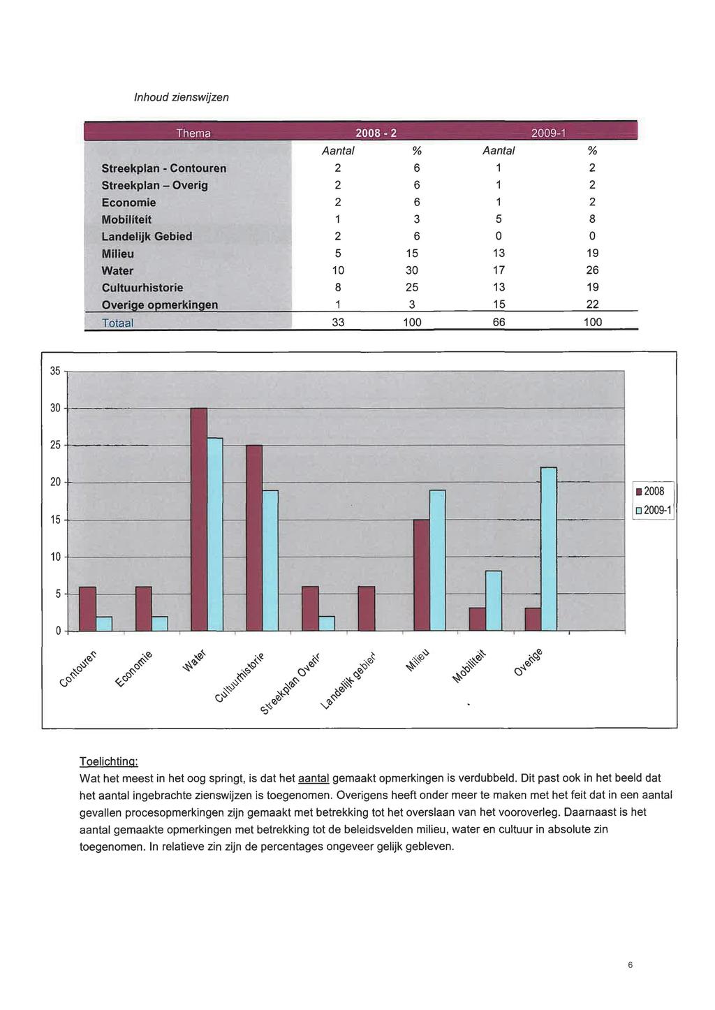 Inhoud zienswijzen M litsj jf-i' Streekplan - Contouren Streekplan - Overig Economie Mobiliteit Landelijk Gebied Milieu Water Cultuurhistorie Overige opmerkingen E& Aantal 5 8 K^S^I % 6 6 6 6 5 5