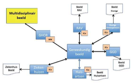 1.4 Informatiestructuur binnen de keten en individuele zorginstelling Informatiestructuur binnen de keten Bij een incident is het voor alle betrokken ketenpartners van belang om zo snel mogelijk een