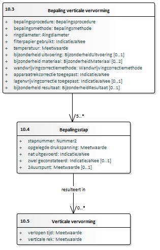 Verticale vervorming Fase 1: Samendrukkingsproef Fase 2: CRS (constant rate of strain) - lagerwrijving + gebruikt medium +