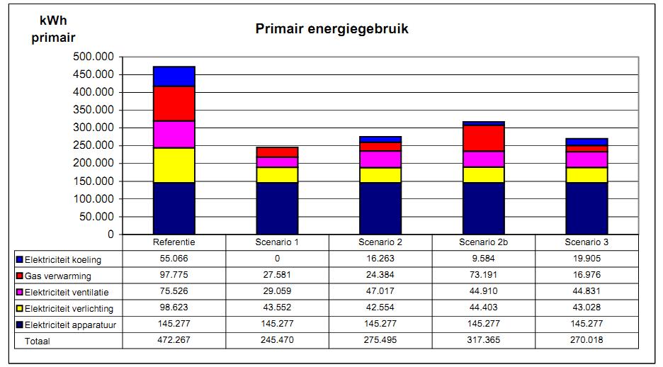 Energieconcept 42% 12 :: Cenergie cvba :: Gitschotellei 138