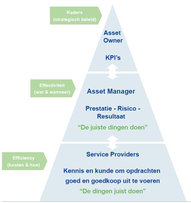 TenneT Asset Management Model Verantwoordelijkheden Lange termijn markt en net ontwikkelingen Stakeholdermanagement Strategisch beleid Asset en systeem gerelateerde doelstellingen Goedkeuringen